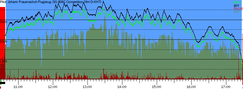 Barometer